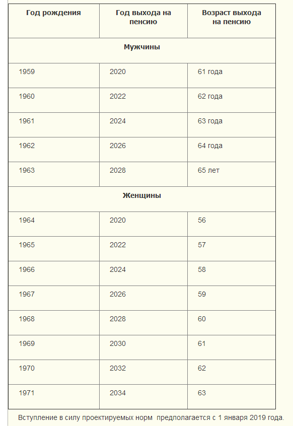 Пенсионная таблица выхода на пенсию по годам рождения. Пенсионная таблица выхода на пенсию по годам для мужчин. Года выхода на пенсию по новому закону таблица для мужчин. Таблица выхода на пенсию по годам рождения мужчинам и женщинам.